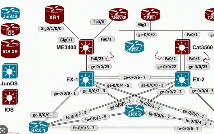 GNS3 labs